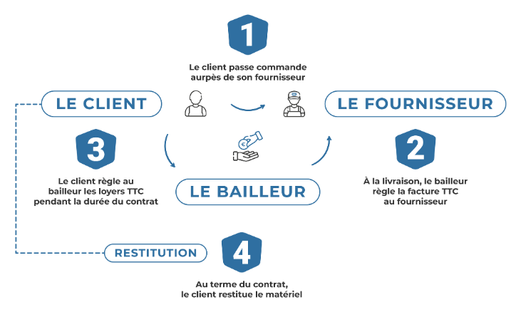 Location financi&egrave;re